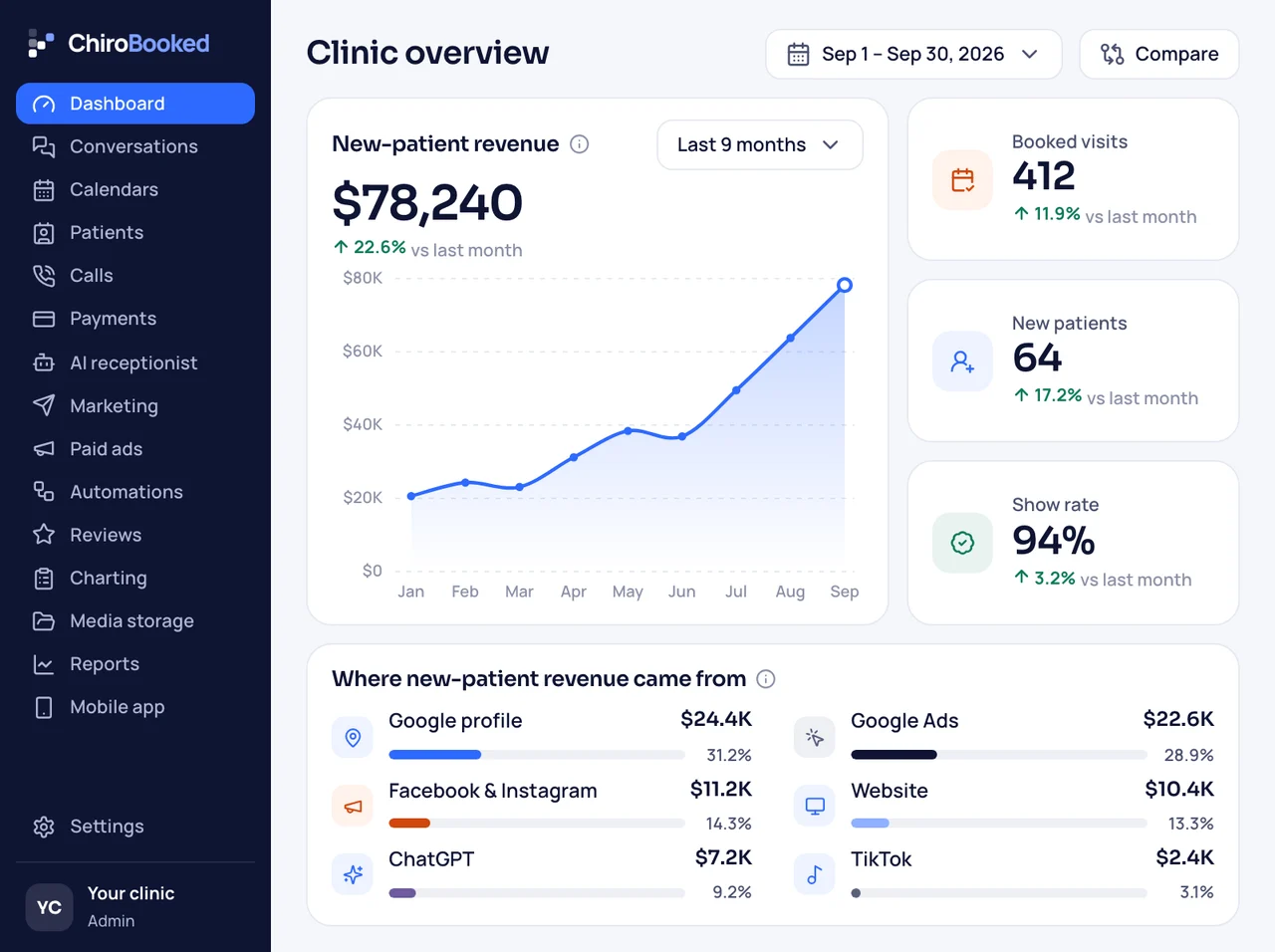 MemorialBooked dashboard for your funeral home: revenue from new families, bookings, show rate and where the revenue came from